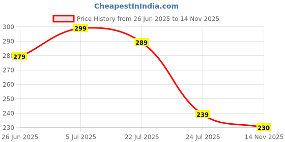 flipkart.com DermDoc 2% Kojic Acid Night Cream Lightens Discoloration Price History Graph from 26 Jun 2025 to 14 Nov 2025
