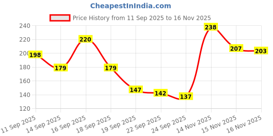flipkart.com DermDoc Brightening & Repair Night Cream Price History Graph from 11 Sep 2025 to 16 Nov 2025