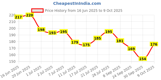 flipkart.com dermease 5% CAFFEINE UNDER EYE SERUM dermease Price History Graph from 16 Jun 2025 to 9 Oct 2025