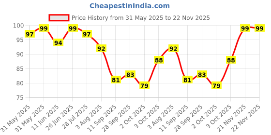 flipkart.com dermease DERM EASE MIST SPRAY200ml Hand Sanitizer dermease Price History Graph from 31 May 2025 to 22 Nov 2025