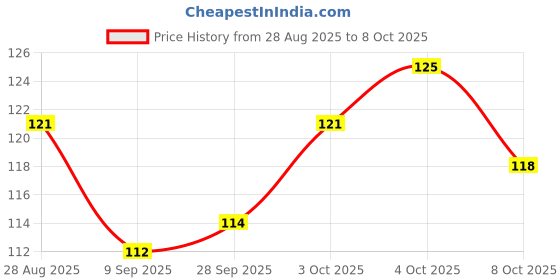 flipkart.com dermease Pack of 200Sachet Each 2ml Hand Sanitizer dermease Price History Graph from 28 Aug 2025 to 8 Oct 2025