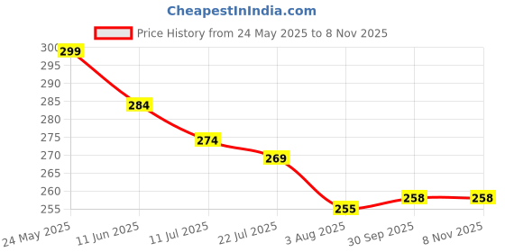flipkart.com dermeida Overshoes Protectors Waterproof Silicon Boot Cover Rain Silicone Blue Boots Shoe Cover, Flat Shoe Cover dermeida Price History Graph from 24 May 2025 to 7 Nov 2025