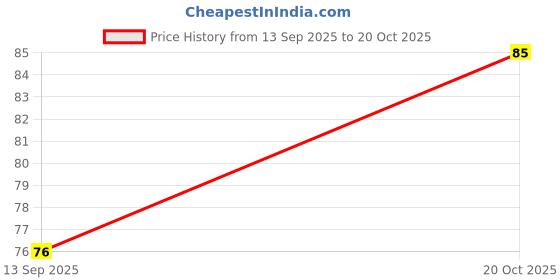 flipkart.com dermeida Women Shapewear dermeida Price History Graph from 13 Sep 2025 to 20 Oct 2025