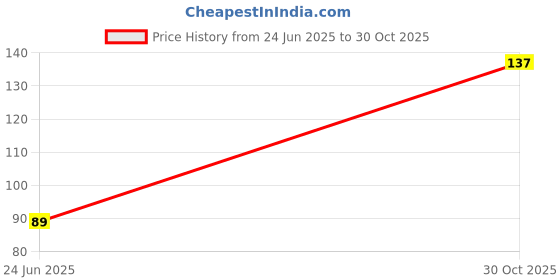 flipkart.com dermeida Women Shapewear dermeida Price History Graph from 24 Jun 2025 to 30 Oct 2025