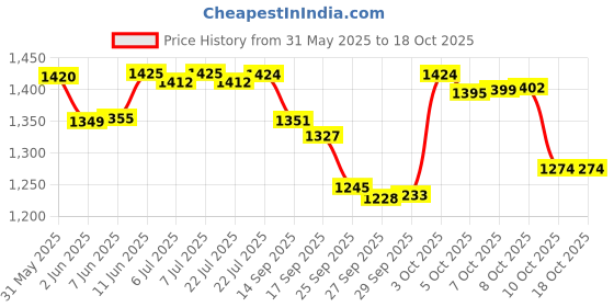 flipkart.com aveeno baby Dermexa Moisturising Cream | Relieves and soothes dry and itchy skin aveeno baby Price History Graph from 31 May 2025 to 18 Oct 2025