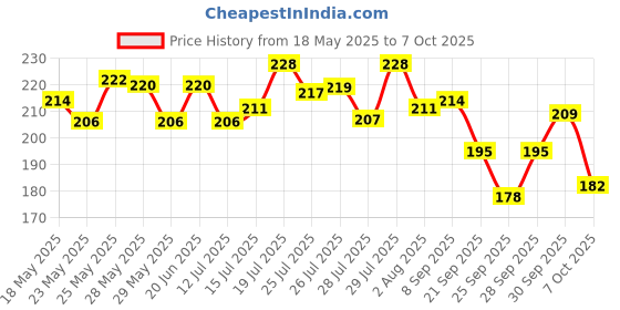 flipkart.com dermi cool Regular Prickly Heat Powder dermi cool Price History Graph from 18 May 2025 to 7 Oct 2025