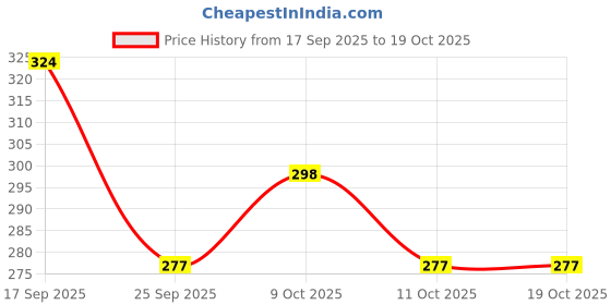 flipkart.com doomsday DERMIA CONTICARE BABY SOAP FOR BABYS SOFT & SILKY SKIN PACK OF 3 doomsday Price History Graph from 17 Sep 2025 to 19 Oct 2025