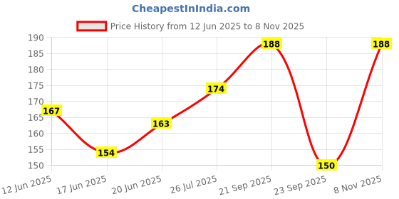 flipkart.com dermicool Soap Pack of 3 dermicool Price History Graph from 12 Jun 2025 to 8 Nov 2025