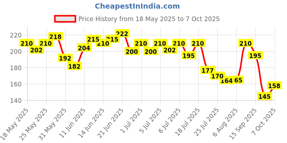 flipkart.com dermicool Soap With The Power Of 3 Coolants | 125 GM Each | Pack of 4 dermicool Price History Graph from 18 May 2025 to 7 Oct 2025