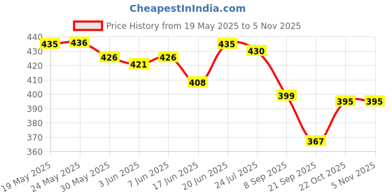 flipkart.com molcaro DERMINA SOFT SKIN SOAP molcaro Price History Graph from 19 May 2025 to 4 Nov 2025