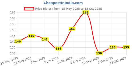 flipkart.com dermistry Plumping Nourishing SPF10 Cocoa Butter Lip Balm for Dry Chapped Lips Shea Butter dermistry Price History Graph from 15 May 2025 to 12 Oct 2025