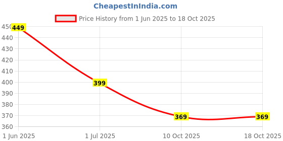 flipkart.com l'oréal paris Dermo Expertise Lip and Eye Make-Up Remover Makeup Remover l'oréal paris Price History Graph from 1 Jun 2025 to 18 Oct 2025