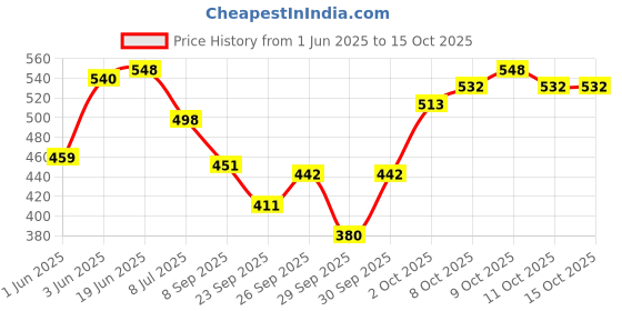 flipkart.com dermolift Cream for Immediate Wrinkle Lift & Under Eye Dark Circles 25 G dermolift Price History Graph from 1 Jun 2025 to 14 Oct 2025