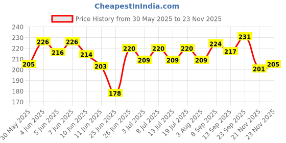 flipkart.com dermopil pet shampoo with neem extract Flea and Tick, Conditioning, Allergy Relief, Anti-parasitic neem Dog Shampoo dermopil Price History Graph from 30 May 2025 to 23 Nov 2025