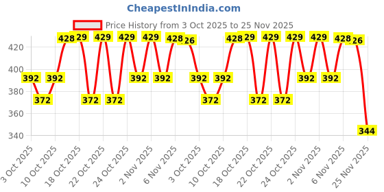 flipkart.com dershine Dershiney Moisturising Soap dershine Price History Graph from 3 Oct 2025 to 25 Nov 2025