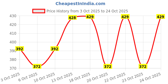 flipkart.com dershine Dershiney Moisturising Soap dershine Price History Graph from 3 Oct 2025 to 24 Oct 2025