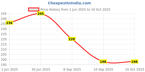 flipkart.com dervin UV Protection Over-sized Sunglasses (Free Size) dervin Price History Graph from 1 Jun 2025 to 10 Oct 2025