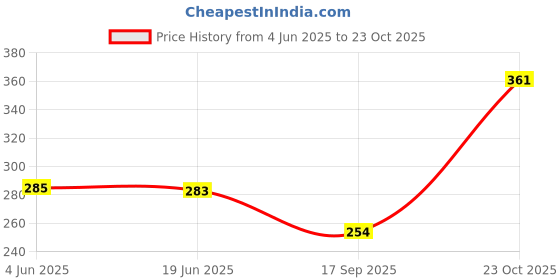 flipkart.com dervin UV Protection Rectangular Sunglasses (50) dervin Price History Graph from 4 Jun 2025 to 23 Oct 2025