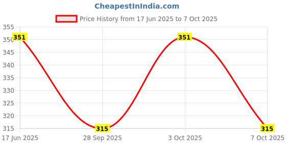 flipkart.com dervin UV Protection Rectangular Sunglasses (50) dervin Price History Graph from 17 Jun 2025 to 7 Oct 2025