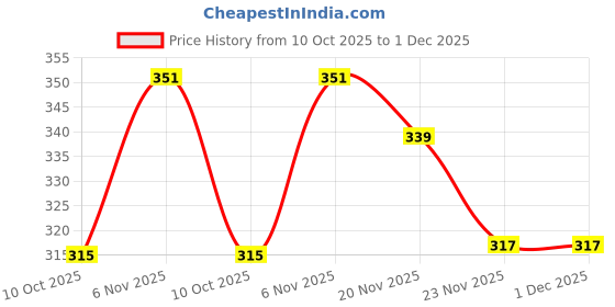 flipkart.com dervin UV Protection Rectangular Sunglasses (50) dervin Price History Graph from 10 Oct 2025 to 1 Dec 2025
