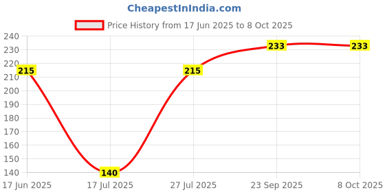 flipkart.com dervino 180 W Green Hand Blender dervino Price History Graph from 17 Jun 2025 to 7 Oct 2025