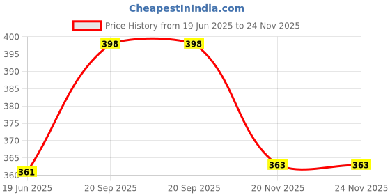 flipkart.com dervino 180 W Multicolor Hand Blender dervino Price History Graph from 19 Jun 2025 to 23 Nov 2025