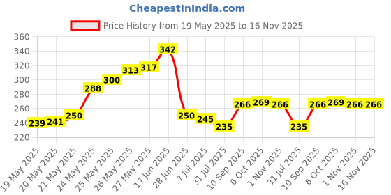 flipkart.com dangi e shop des high torque universal dc motor dangi e shop Price History Graph from 19 May 2025 to 15 Nov 2025