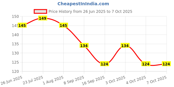 flipkart.com desai 0 ml Manual Ice Cream Maker desai Price History Graph from 26 Jun 2025 to 4 Oct 2025
