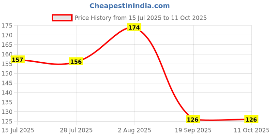 flipkart.com desai sales 2 - GREEN MASK STICK Face Shaping Mask desai sales Price History Graph from 15 Jul 2025 to 11 Oct 2025