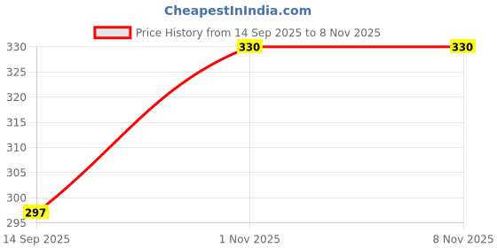 flipkart.com desan Women Maroon Capri desan Price History Graph from 14 Sep 2025 to 7 Nov 2025