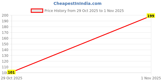flipkart.com DESCOMPUTERS MOUSE01 Wired Ergonomic Optical Mouse Price History Graph from 29 Oct 2025 to 1 Nov 2025