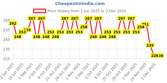 flipkart.com descry flaying disk ( 4 pack) Plastic Sports Frisbee descry Price History Graph from 2 Jun 2025 to 3 Dec 2025