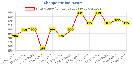 flipkart.com desctidy 20 Pcs Cue Tips 9mm Slip-On Cue Stick Tips Slip-On 9mm Cue Tips for Billiards 20 Pcs Cue Tips 9mm Slip-On Cue Stick Tips Slip-On 9mm Cue Tips for Billiards Billiards, Pool, Snooker Cue Stick desctidy Price History Graph from 13 Jun 2025 to 10 Oct 2025
