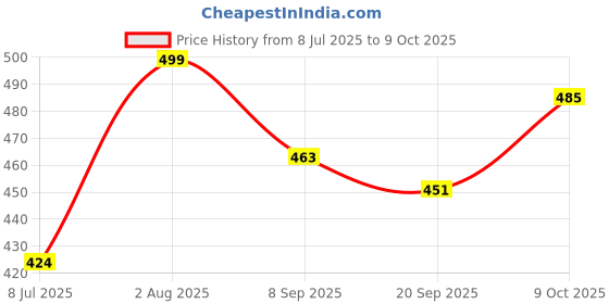 flipkart.com desctidy 40 Holes, High Visibility and Bounce, Durable for All Paddles & Skill Levels Pickleball Ball desctidy Price History Graph from 8 Jul 2025 to 9 Oct 2025