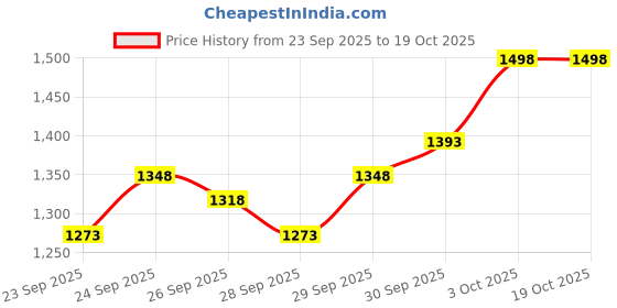 flipkart.com desctidy Alto Horn Bugle desctidy Price History Graph from 23 Sep 2025 to 18 Oct 2025