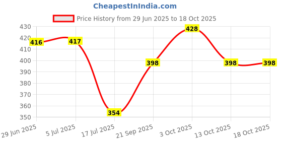 flipkart.com desctidy Pure Handmade Miniature Musical Instruments Wooden Kids Dholak Rope & Rings Dholak desctidy Price History Graph from 29 Jun 2025 to 17 Oct 2025