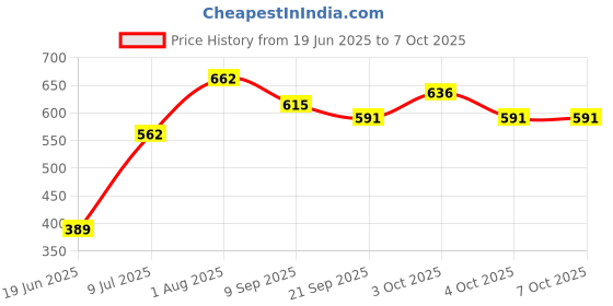 flipkart.com desctidy Wooden Memory Chess Color Matching Game Multi Player Family Board 3 cm Chess Board desctidy Price History Graph from 19 Jun 2025 to 7 Oct 2025