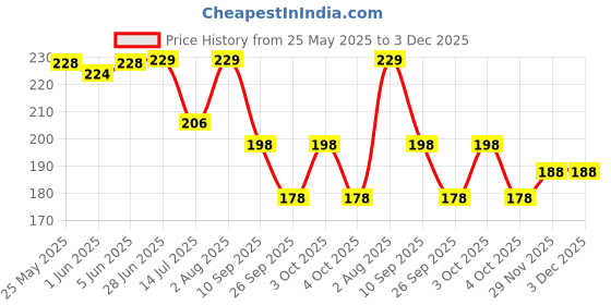 flipkart.com desence Black Men & Women Sling Bag Box Line Pattern Sling Box desence Price History Graph from 25 May 2025 to 3 Dec 2025