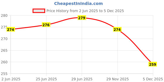 flipkart.com desence Black Women Sling Bag Amazing box style sling bag desence Price History Graph from 2 Jun 2025 to 5 Dec 2025