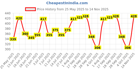flipkart.com desence Black Women Sling Bag Sling bag with amazing small pouch desence Price History Graph from 25 May 2025 to 14 Nov 2025