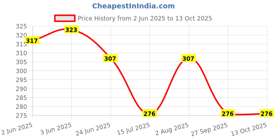 flipkart.com desence Small 2 L Backpack Girls & Kidds Stylish Backpack for College/Travel/Picnic/Tution - Solid (PU) -with Adjustable Strap 2 liters (Pink) desence Price History Graph from 2 Jun 2025 to 13 Oct 2025