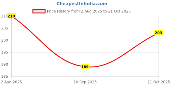 flipkart.com desep Men, Unisex, Women Shapewear desep Price History Graph from 2 Aug 2025 to 21 Oct 2025