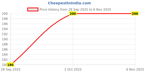 flipkart.com desep Men, Women, Unisex Shapewear desep Price History Graph from 28 Sep 2025 to 6 Nov 2025