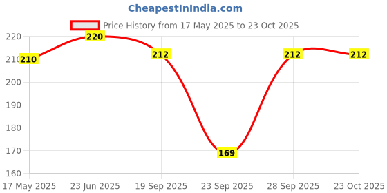 flipkart.com desep Women, Men, Unisex Shapewear desep Price History Graph from 17 May 2025 to 22 Oct 2025