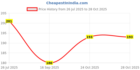 flipkart.com desep Women, Men, Unisex Shapewear desep Price History Graph from 26 Jul 2025 to 28 Oct 2025