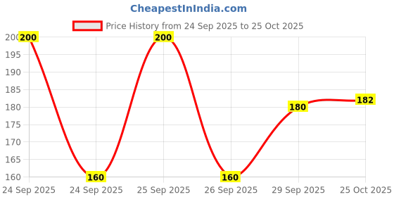 flipkart.com desep Women, Men, Unisex Shapewear desep Price History Graph from 24 Sep 2025 to 25 Oct 2025