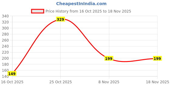flipkart.com blaze DESERT FORK 6 PIECE SET (GH-416) Stainless Steel Dessert Fork Set blaze Price History Graph from 16 Oct 2025 to 18 Nov 2025