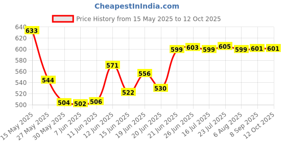 flipkart.com desert queen Rolling Paper desert queen Price History Graph from 15 May 2025 to 12 Oct 2025