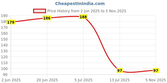 flipkart.com naturally green desert rainbow unpolished pebbles 1 kg Regular Asymmetrical Rock Pebbles naturally green Price History Graph from 2 Jun 2025 to 3 Nov 2025