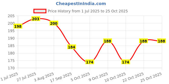 flipkart.com fedworld Desert Serving Spoon 4pcs Set Long Handle Spoons Coffee Spoon, Ice-cream Spoon Stainless Steel Cutlery Set fedworld Price History Graph from 1 Jul 2025 to 25 Oct 2025